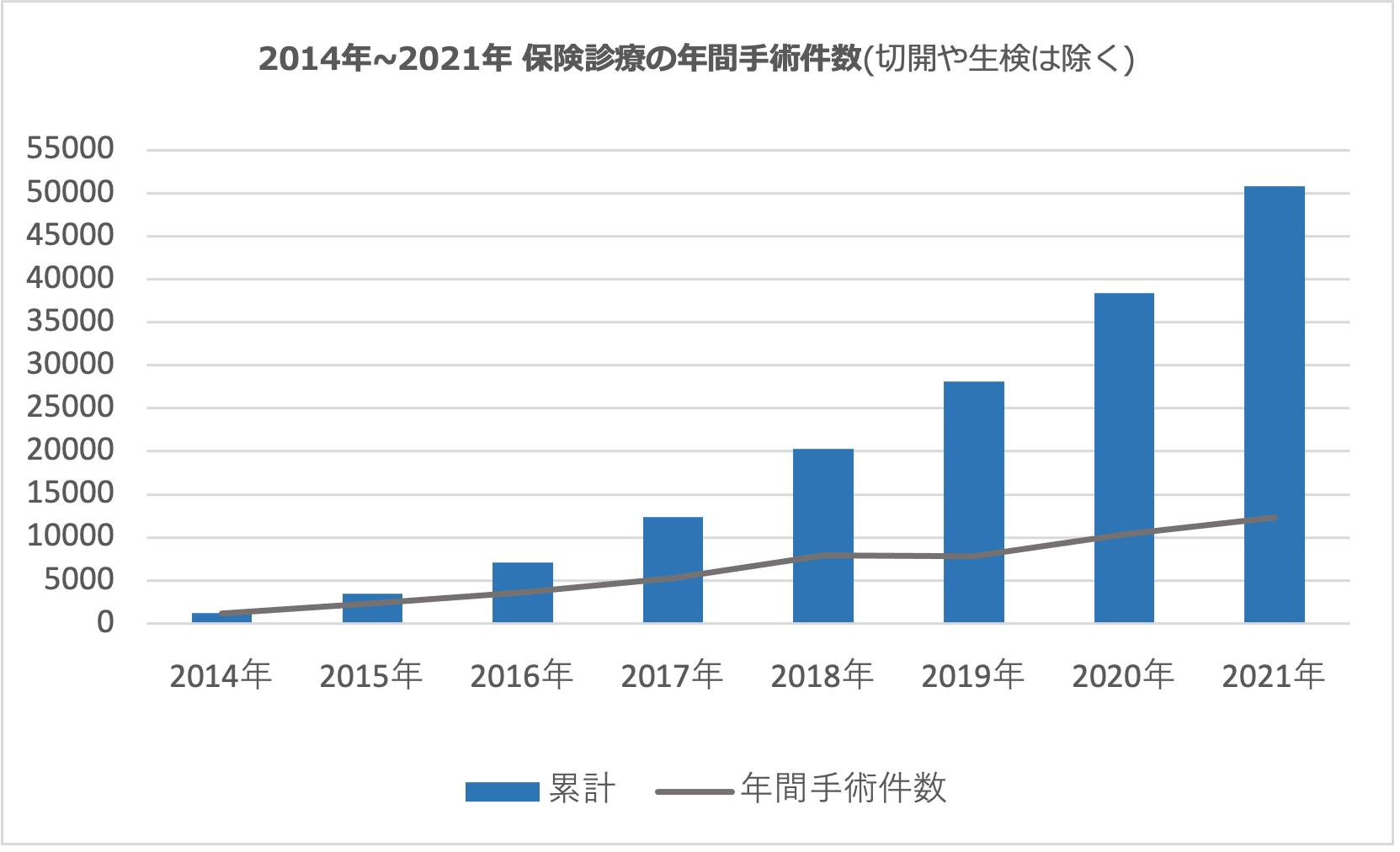 2014年~2020年 月別手術件数のグラフ
