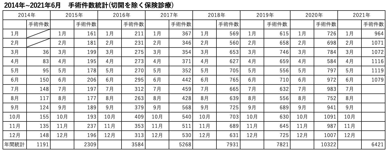 2014年~2020年 手術件数統計のグラフ